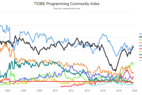 Imagen: 2019-11/screenshot-2019-11-15-tiobe-index-tiobe-the-software-quality-company.png